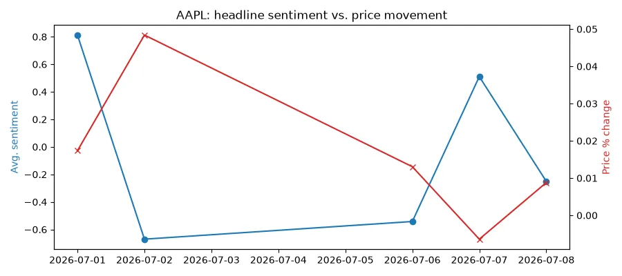 AAPL headline sentiment against daily price change from 01/07/2026 to 08/07/2026, with sentiment and price on two separate axes.