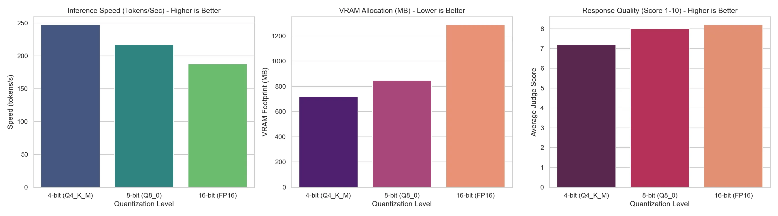 Three bar charts comparing 4-bit, 8-bit and 16-bit quantization: about 247, 217 and 188 tokens per second, about 720, 850 and 1290 MB of VRAM, and judge scores of about 7.2, 8.0 and 8.2.