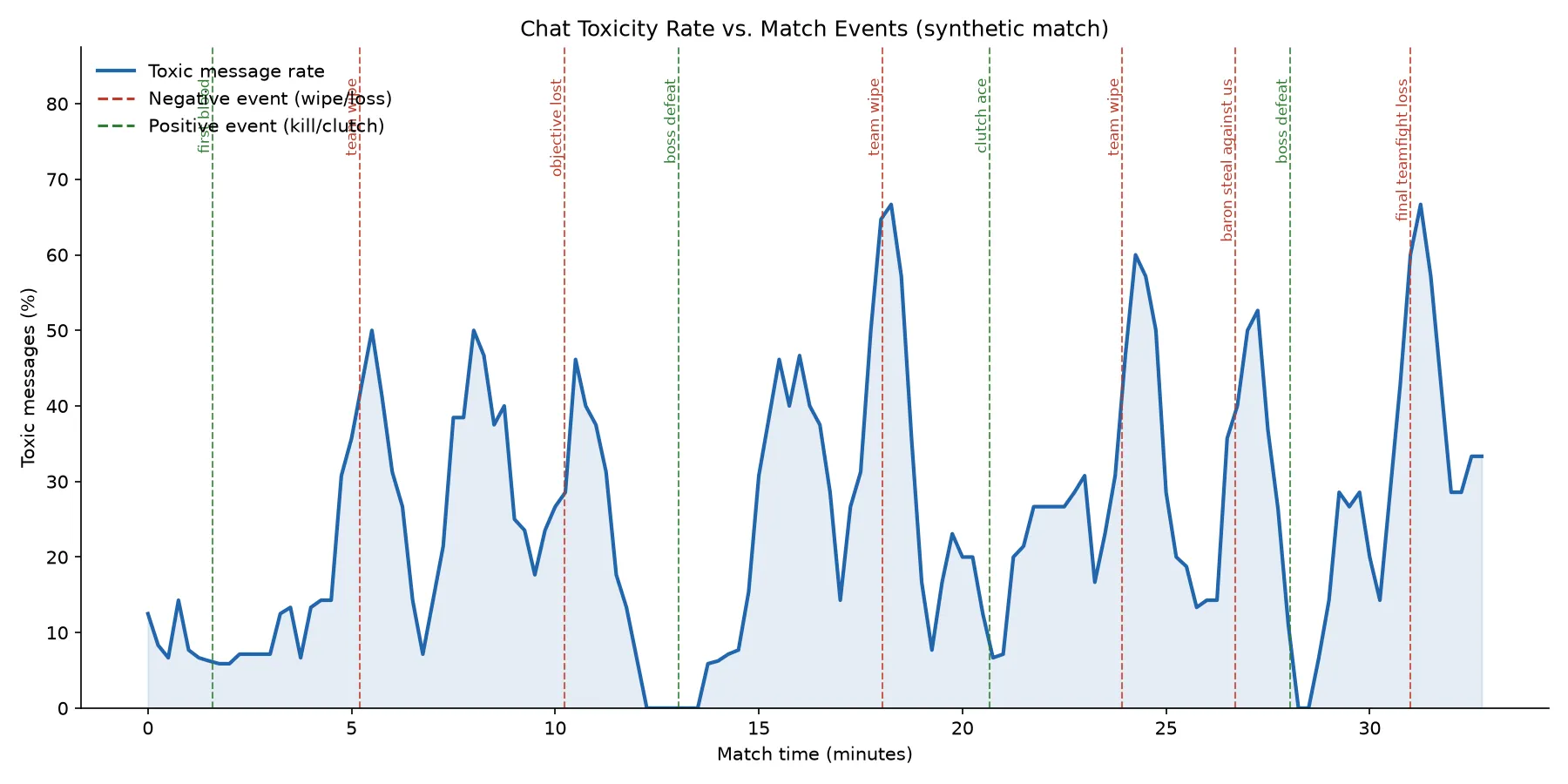 Line chart of the toxic message rate over a synthetic 33 minute match. The rate spikes to about 65 percent after team wipes and lost fights, and drops after kills and clutch plays.